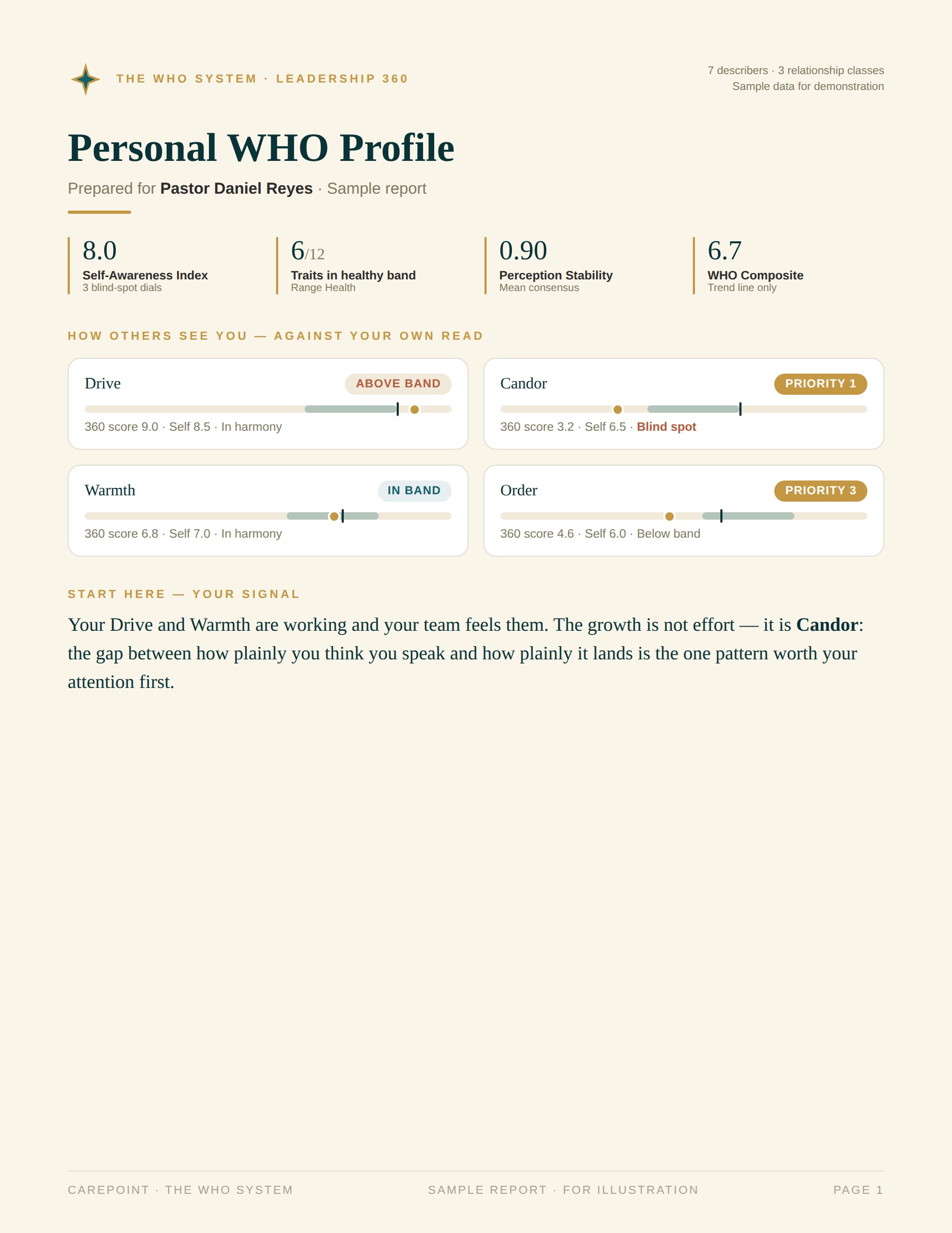 WHO System report — personal profile snapshot